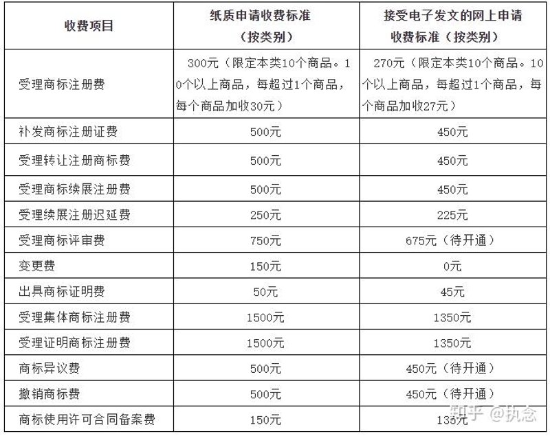 商标申请费用