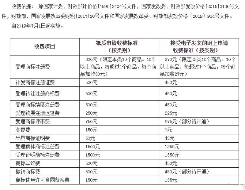商标申请费用:你了解多少?